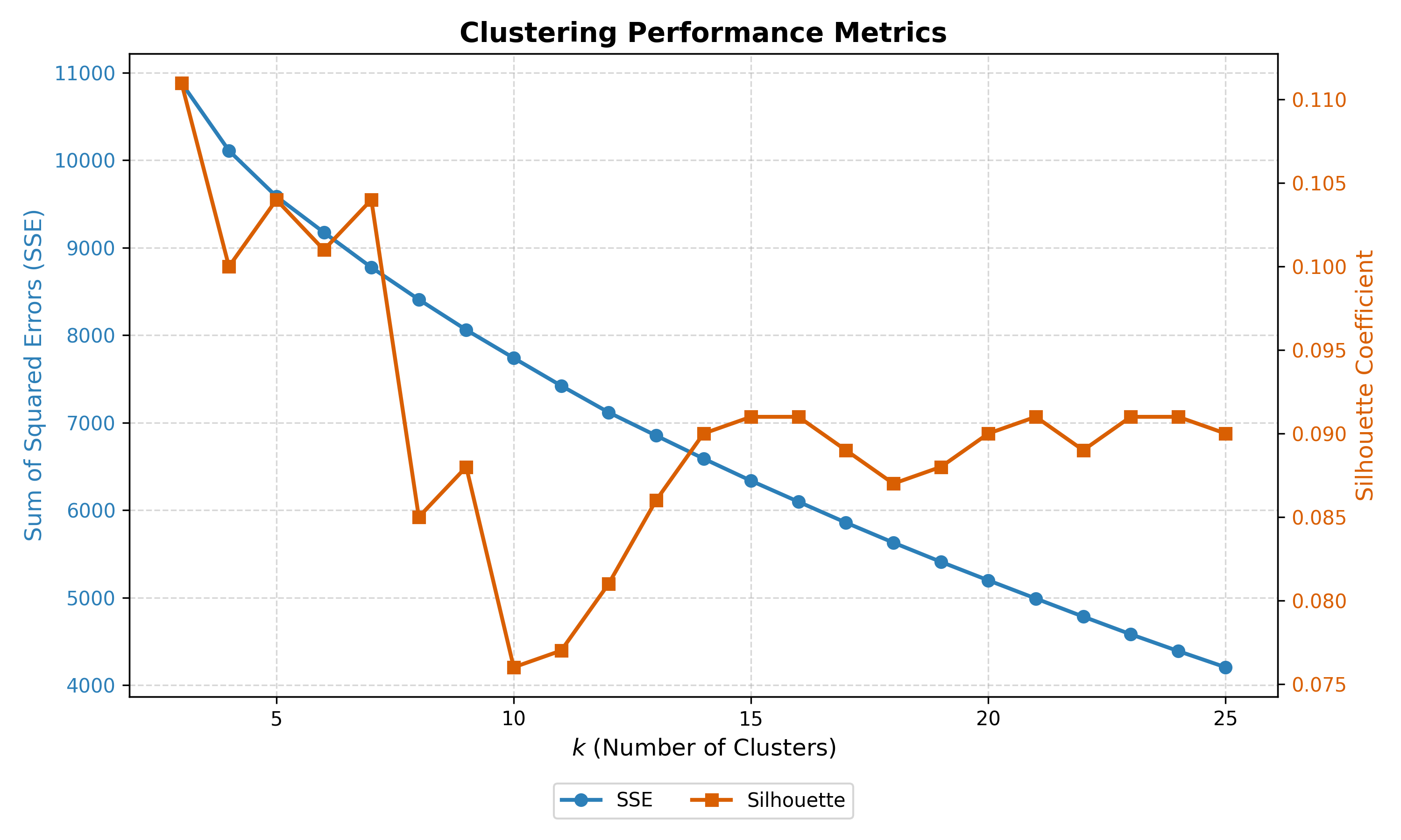 Brain TSV Clustering Chart