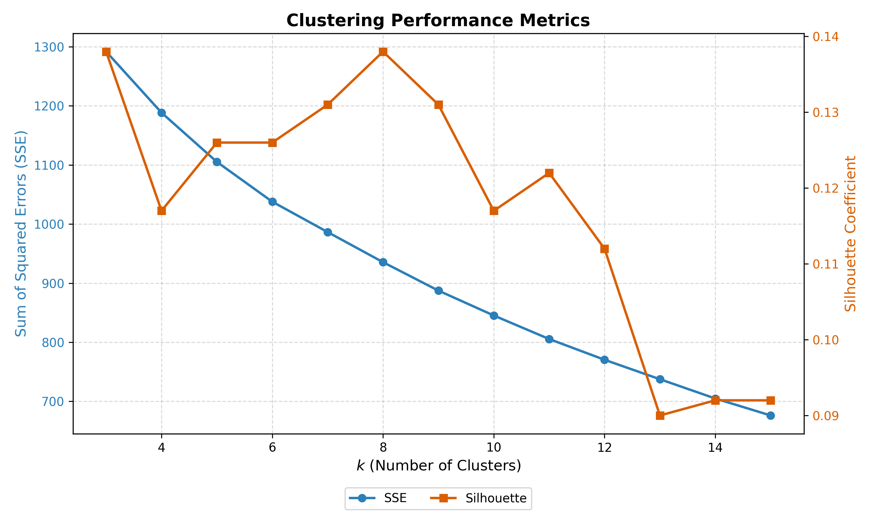 Brain TSV Supercluster Clustering Chart